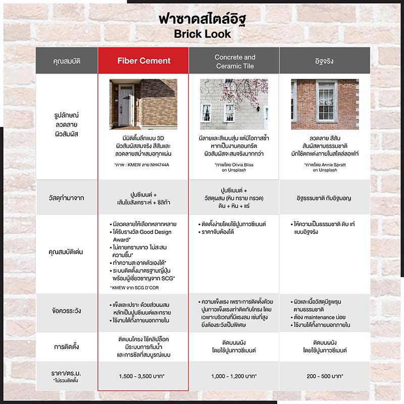 5 Skins for Facade Design เลือกวัสดุที่ใช่ กับสไตล์ฟาซาดที่ชอบได้อย่างลงตัว