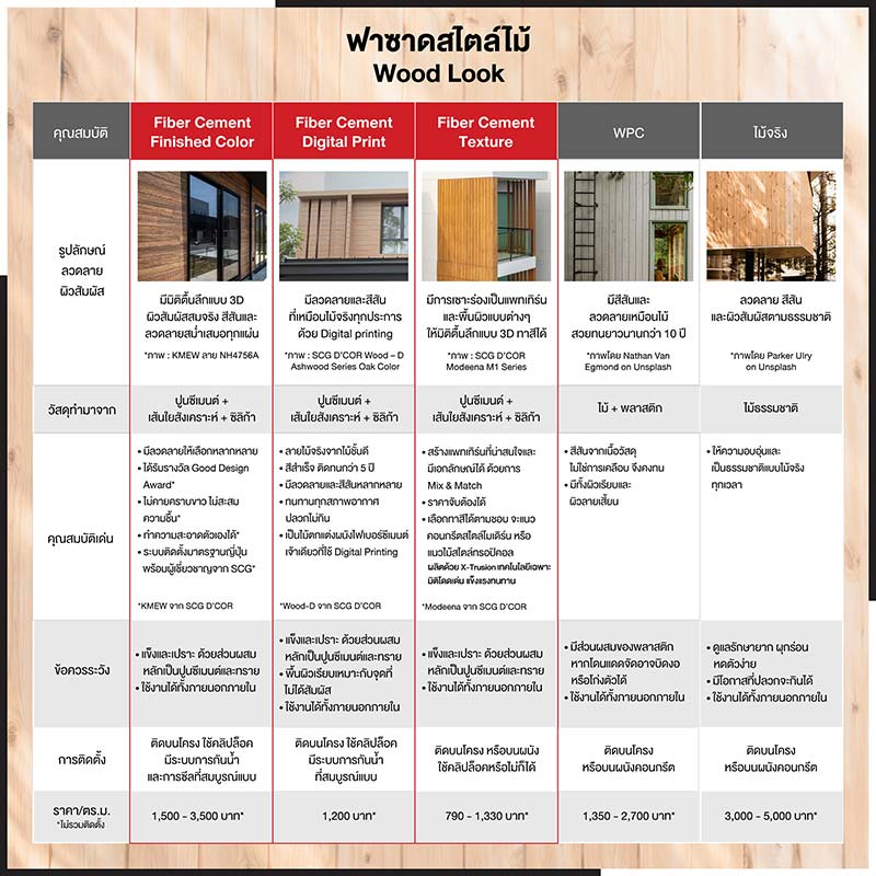 5 Skins for Facade Design เลือกวัสดุที่ใช่ กับสไตล์ฟาซาดที่ชอบได้อย่างลงตัว