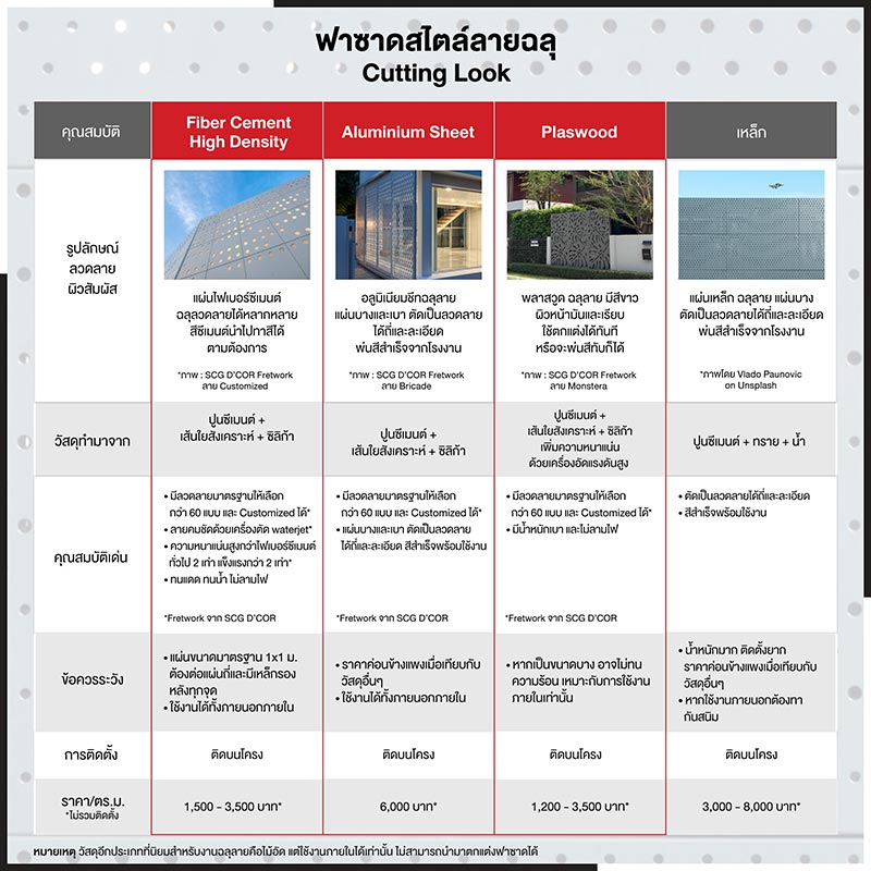 5 Skins for Facade Design เลือกวัสดุที่ใช่ กับสไตล์ฟาซาดที่ชอบได้อย่างลงตัว
