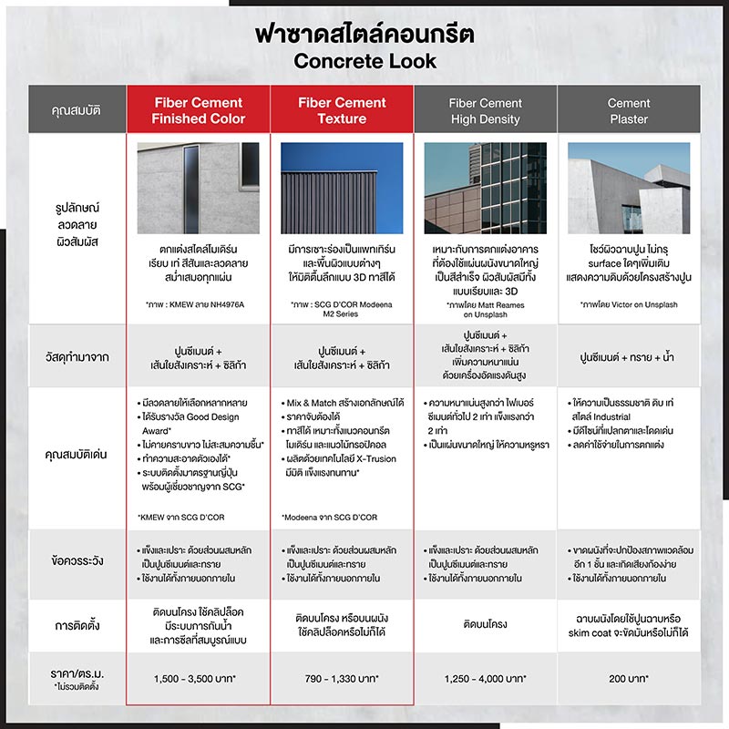 5 Skins for Facade Design เลือกวัสดุที่ใช่ กับสไตล์ฟาซาดที่ชอบได้อย่างลงตัว